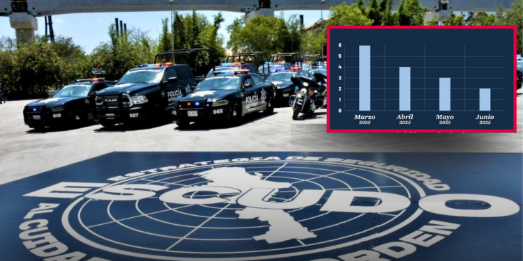 Monterrey Reduce Homicidios Un 47% En Primer Semestre De 2025 Gracias A ESCUDO