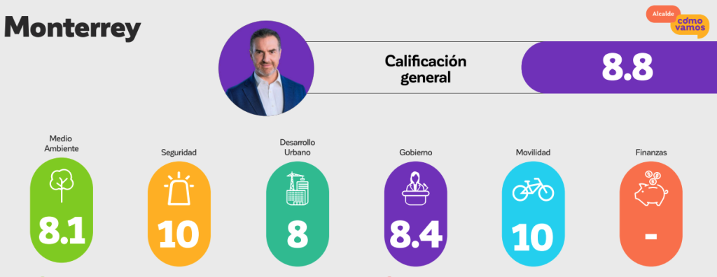 Captura de Pantalla 2025-12-09 a las 115011 - PUNTO DE ENCUENTRO Cómo-vamos-posiciona-a-monterrey-en-primer-lugar-en-la-evaluación-de-municipios